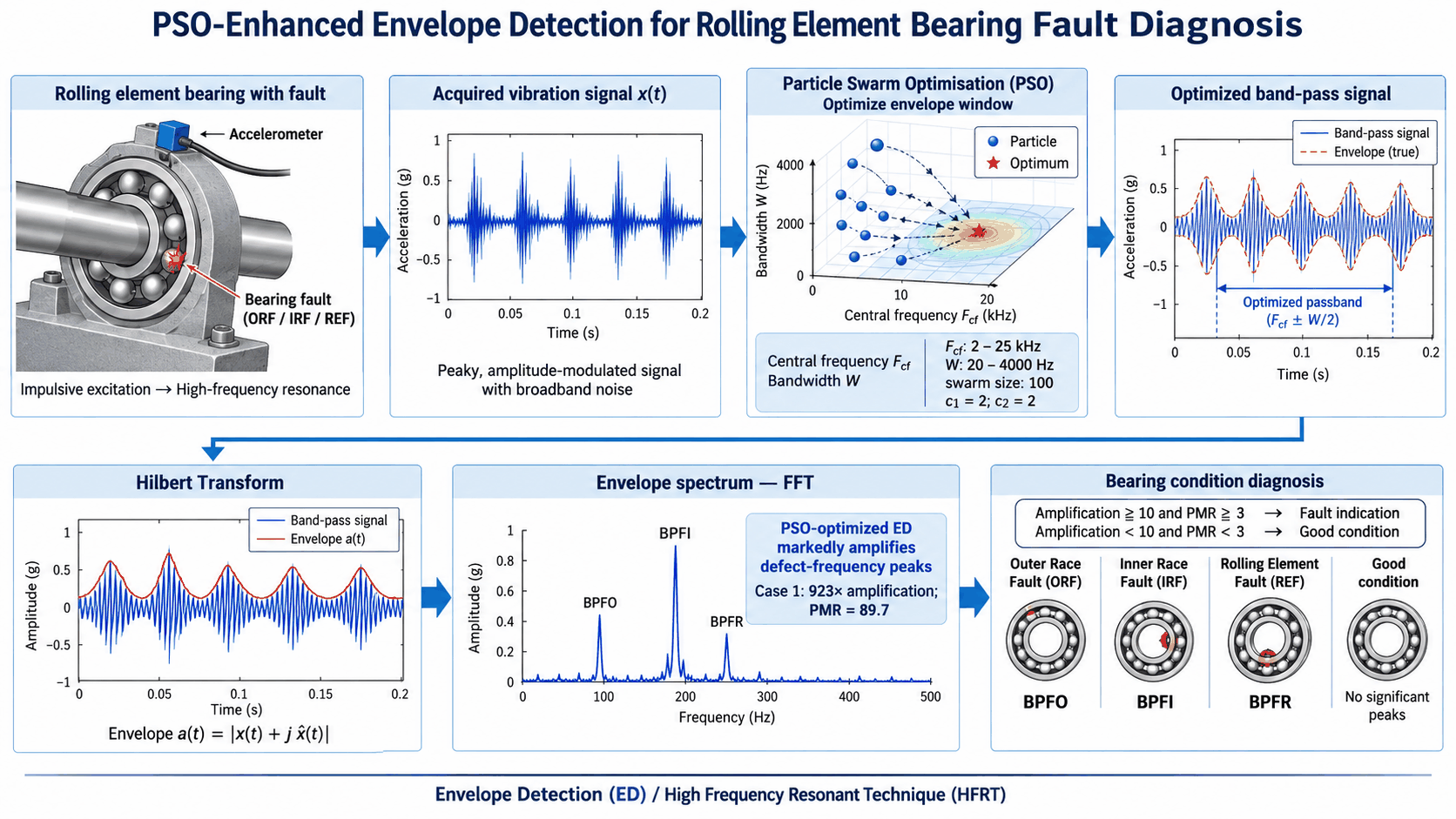 Graphical abstract: a faulted rolling-element bearing and its vibration signal, particle swarm optimisation of the bandpass centre frequency and bandwidth, the Hilbert envelope, and an envelope spectrum resolving the BPFO, BPFI and BPFR defect frequencies against an amplification and PMR decision rule