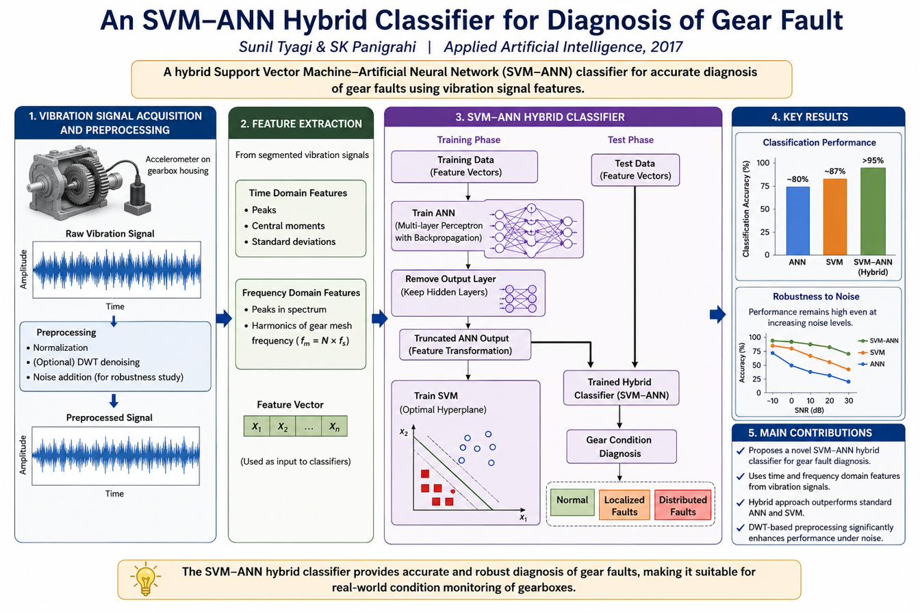 Graphical abstract: SVM-ANN hybrid classifier for gear-fault diagnosis from vibration signals
