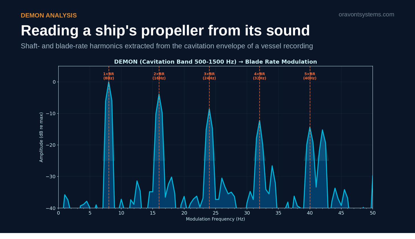 DEMON analysis: shaft- and blade-rate harmonics extracted from the cavitation envelope of a vessel recording
